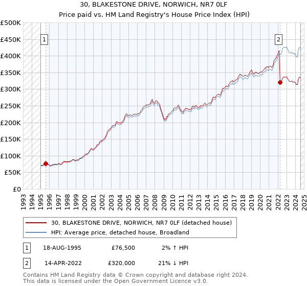 30, BLAKESTONE DRIVE, NORWICH, NR7 0LF: Price paid vs HM Land Registry's House Price Index