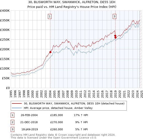 30, BLISWORTH WAY, SWANWICK, ALFRETON, DE55 1EH: Price paid vs HM Land Registry's House Price Index