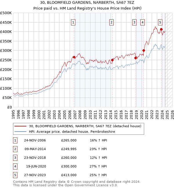 30, BLOOMFIELD GARDENS, NARBERTH, SA67 7EZ: Price paid vs HM Land Registry's House Price Index