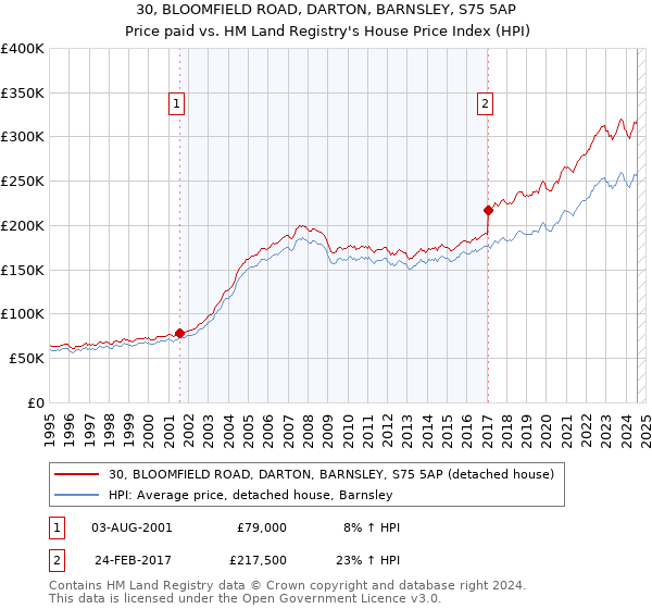 30, BLOOMFIELD ROAD, DARTON, BARNSLEY, S75 5AP: Price paid vs HM Land Registry's House Price Index