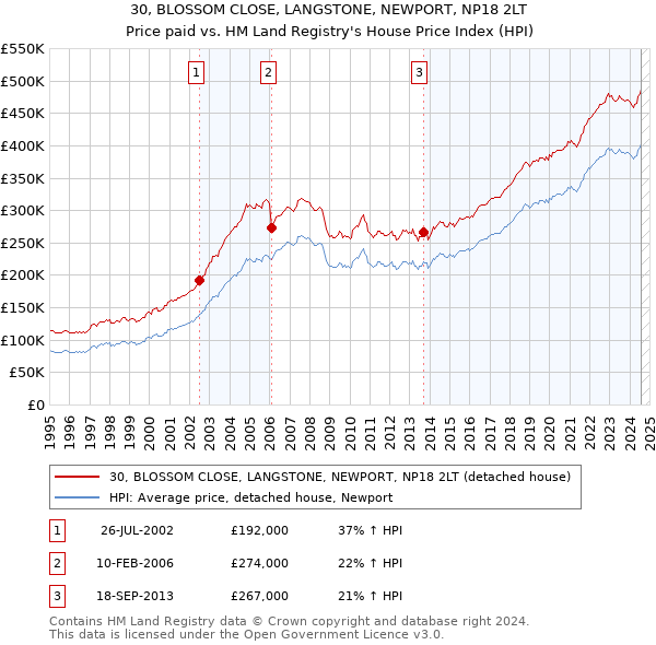 30, BLOSSOM CLOSE, LANGSTONE, NEWPORT, NP18 2LT: Price paid vs HM Land Registry's House Price Index