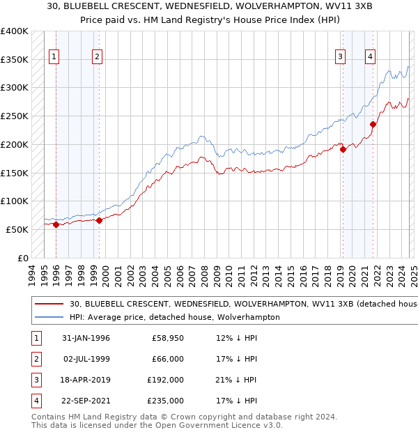 30, BLUEBELL CRESCENT, WEDNESFIELD, WOLVERHAMPTON, WV11 3XB: Price paid vs HM Land Registry's House Price Index