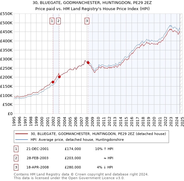 30, BLUEGATE, GODMANCHESTER, HUNTINGDON, PE29 2EZ: Price paid vs HM Land Registry's House Price Index