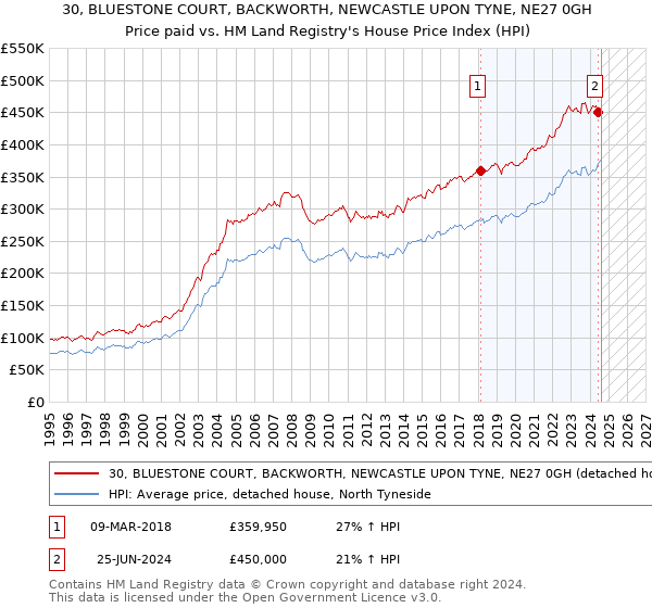 30, BLUESTONE COURT, BACKWORTH, NEWCASTLE UPON TYNE, NE27 0GH: Price paid vs HM Land Registry's House Price Index