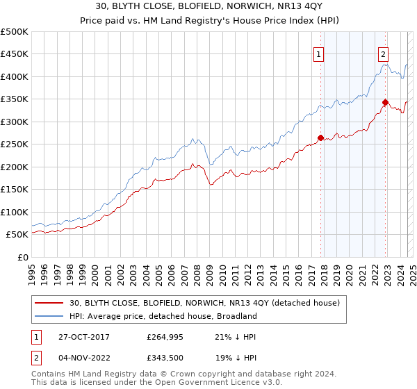 30, BLYTH CLOSE, BLOFIELD, NORWICH, NR13 4QY: Price paid vs HM Land Registry's House Price Index