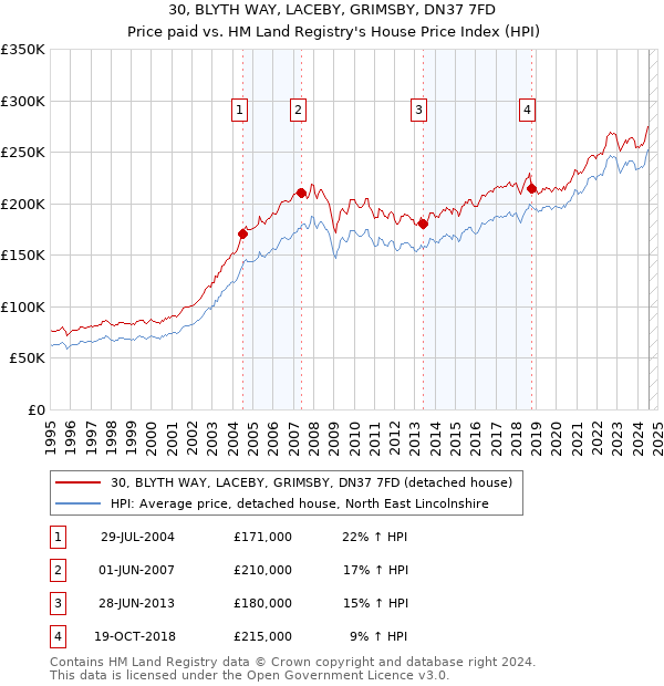 30, BLYTH WAY, LACEBY, GRIMSBY, DN37 7FD: Price paid vs HM Land Registry's House Price Index