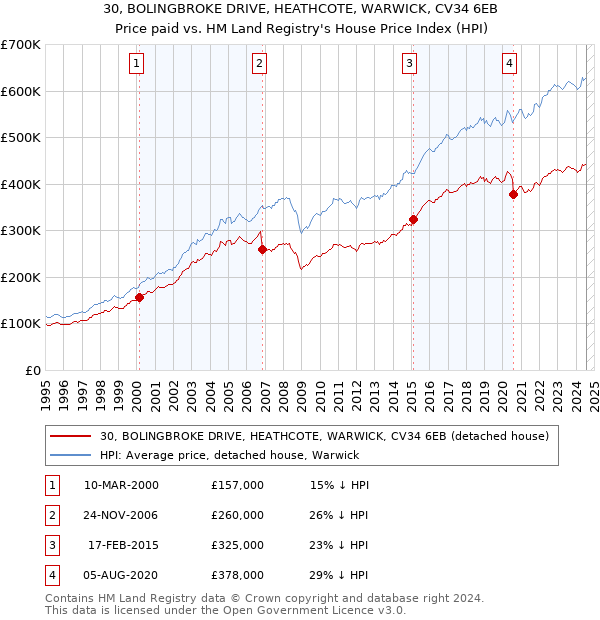 30, BOLINGBROKE DRIVE, HEATHCOTE, WARWICK, CV34 6EB: Price paid vs HM Land Registry's House Price Index