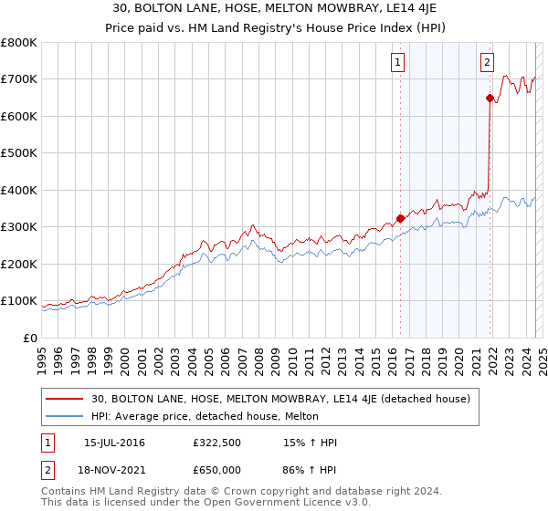 30, BOLTON LANE, HOSE, MELTON MOWBRAY, LE14 4JE: Price paid vs HM Land Registry's House Price Index