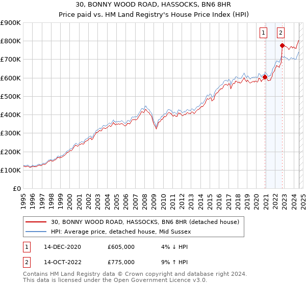 30, BONNY WOOD ROAD, HASSOCKS, BN6 8HR: Price paid vs HM Land Registry's House Price Index