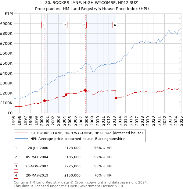 30, BOOKER LANE, HIGH WYCOMBE, HP12 3UZ: Price paid vs HM Land Registry's House Price Index