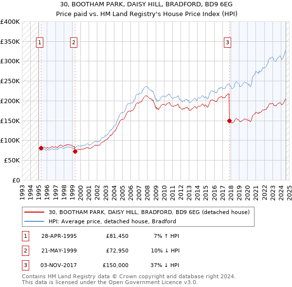 30, BOOTHAM PARK, DAISY HILL, BRADFORD, BD9 6EG: Price paid vs HM Land Registry's House Price Index