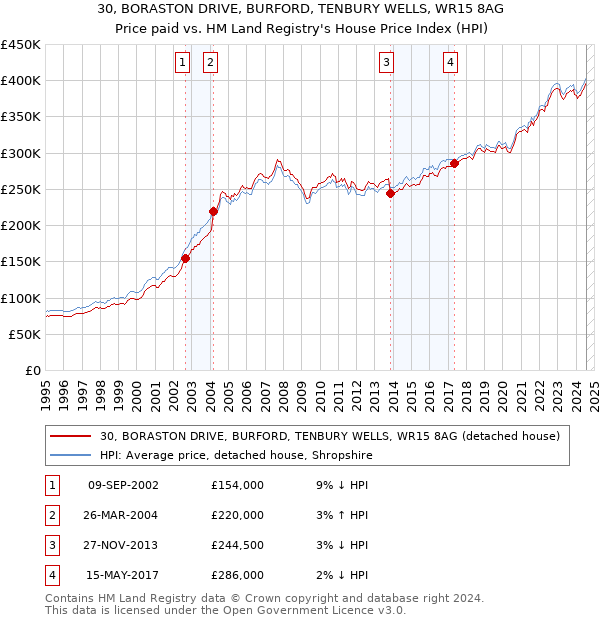 30, BORASTON DRIVE, BURFORD, TENBURY WELLS, WR15 8AG: Price paid vs HM Land Registry's House Price Index