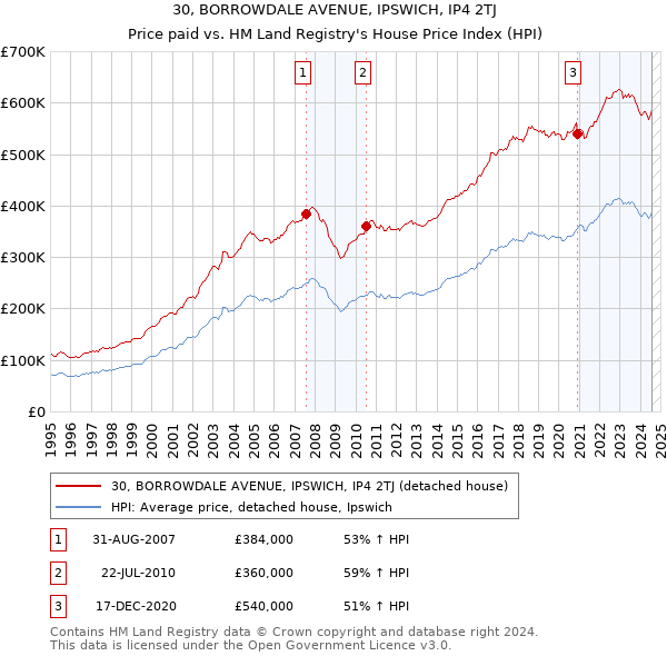 30, BORROWDALE AVENUE, IPSWICH, IP4 2TJ: Price paid vs HM Land Registry's House Price Index