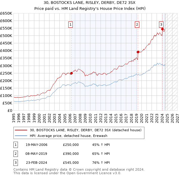 30, BOSTOCKS LANE, RISLEY, DERBY, DE72 3SX: Price paid vs HM Land Registry's House Price Index