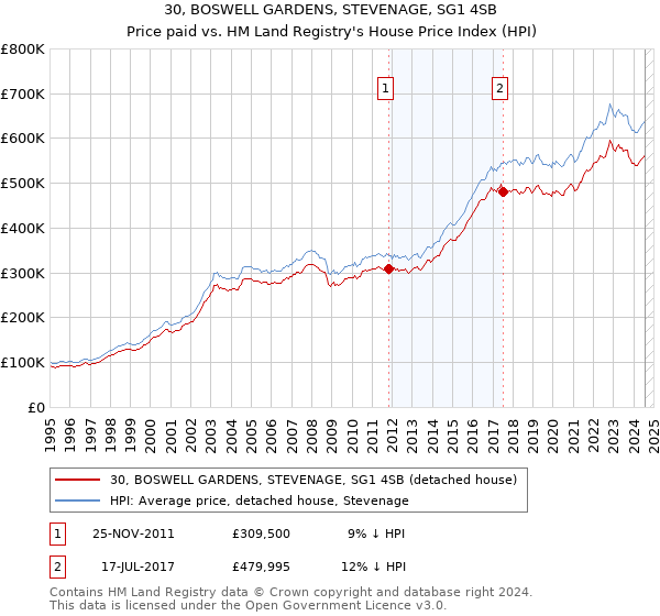 30, BOSWELL GARDENS, STEVENAGE, SG1 4SB: Price paid vs HM Land Registry's House Price Index