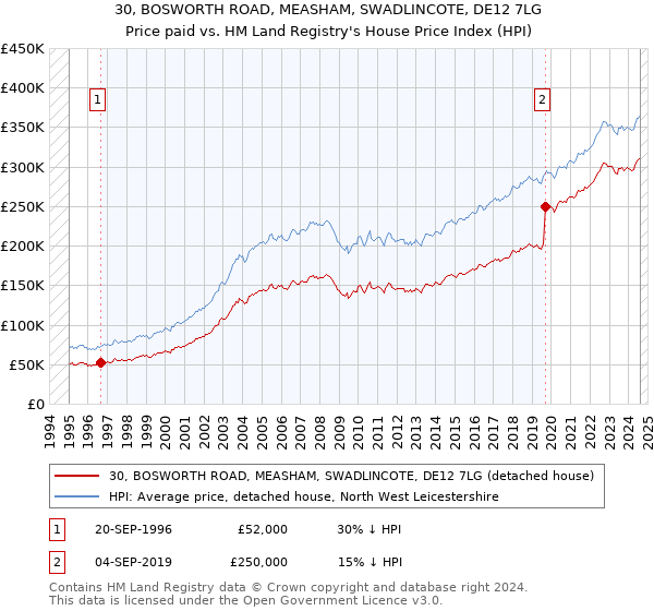 30, BOSWORTH ROAD, MEASHAM, SWADLINCOTE, DE12 7LG: Price paid vs HM Land Registry's House Price Index