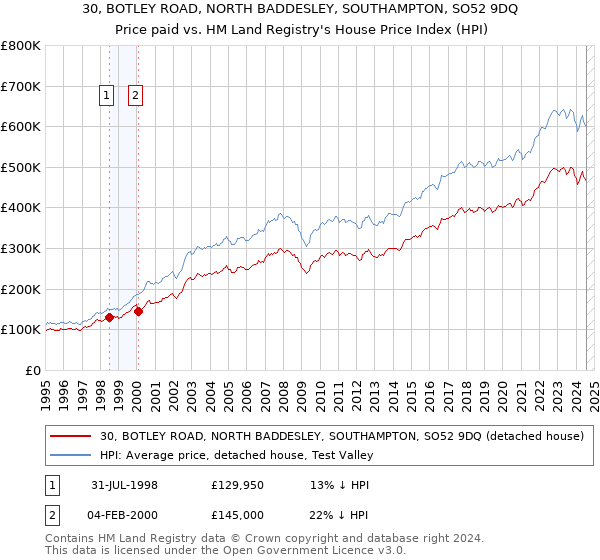 30, BOTLEY ROAD, NORTH BADDESLEY, SOUTHAMPTON, SO52 9DQ: Price paid vs HM Land Registry's House Price Index