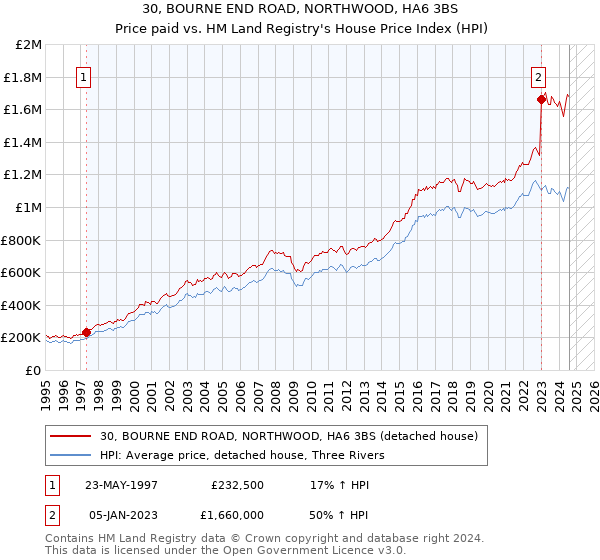 30, BOURNE END ROAD, NORTHWOOD, HA6 3BS: Price paid vs HM Land Registry's House Price Index