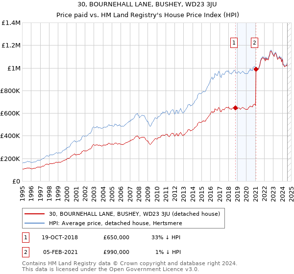 30, BOURNEHALL LANE, BUSHEY, WD23 3JU: Price paid vs HM Land Registry's House Price Index