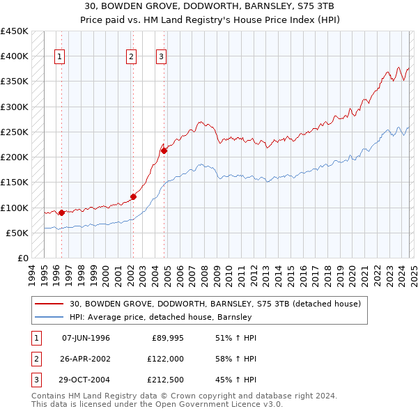 30, BOWDEN GROVE, DODWORTH, BARNSLEY, S75 3TB: Price paid vs HM Land Registry's House Price Index