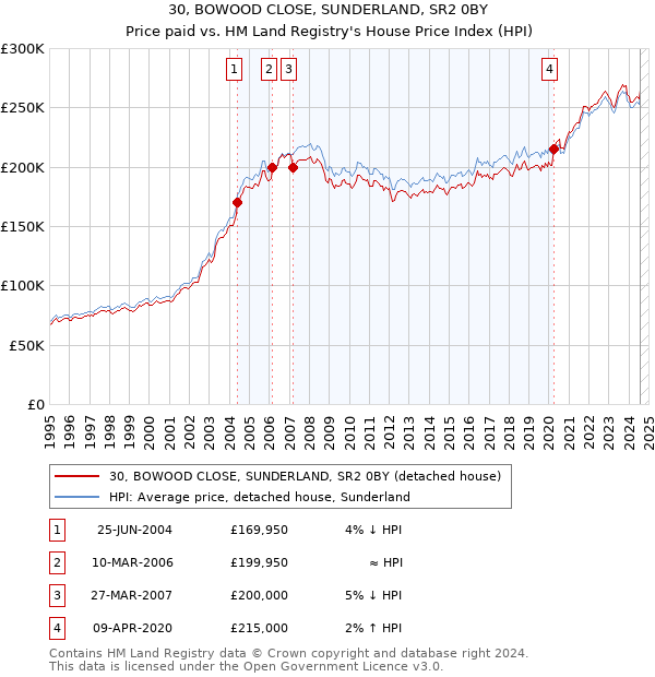 30, BOWOOD CLOSE, SUNDERLAND, SR2 0BY: Price paid vs HM Land Registry's House Price Index