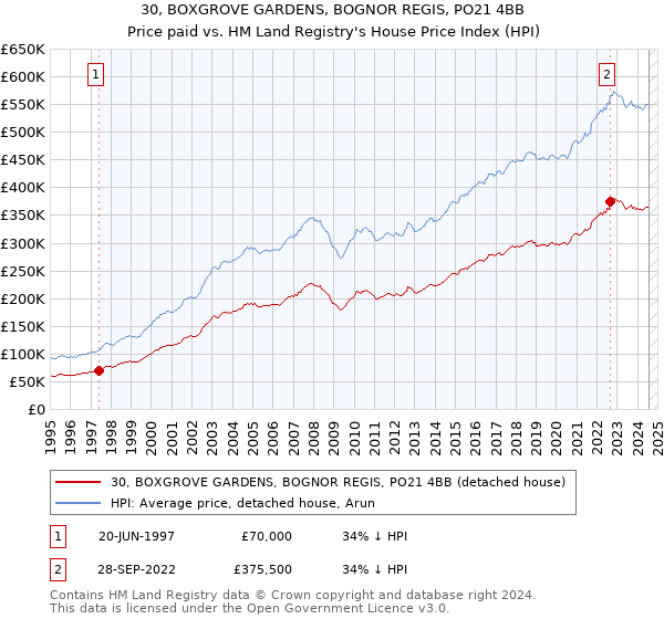 30, BOXGROVE GARDENS, BOGNOR REGIS, PO21 4BB: Price paid vs HM Land Registry's House Price Index