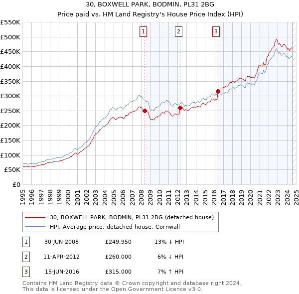 30, BOXWELL PARK, BODMIN, PL31 2BG: Price paid vs HM Land Registry's House Price Index