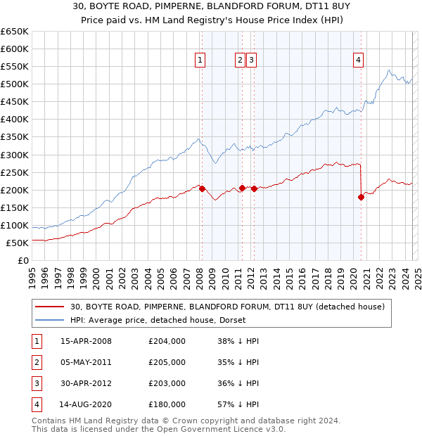 30, BOYTE ROAD, PIMPERNE, BLANDFORD FORUM, DT11 8UY: Price paid vs HM Land Registry's House Price Index