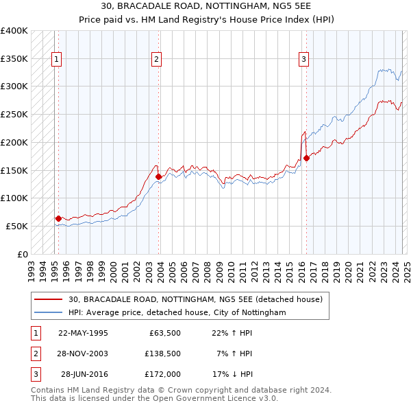 30, BRACADALE ROAD, NOTTINGHAM, NG5 5EE: Price paid vs HM Land Registry's House Price Index