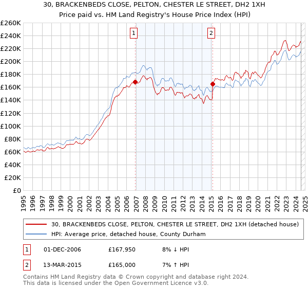 30, BRACKENBEDS CLOSE, PELTON, CHESTER LE STREET, DH2 1XH: Price paid vs HM Land Registry's House Price Index