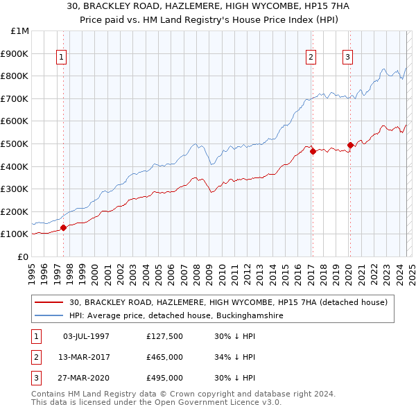 30, BRACKLEY ROAD, HAZLEMERE, HIGH WYCOMBE, HP15 7HA: Price paid vs HM Land Registry's House Price Index