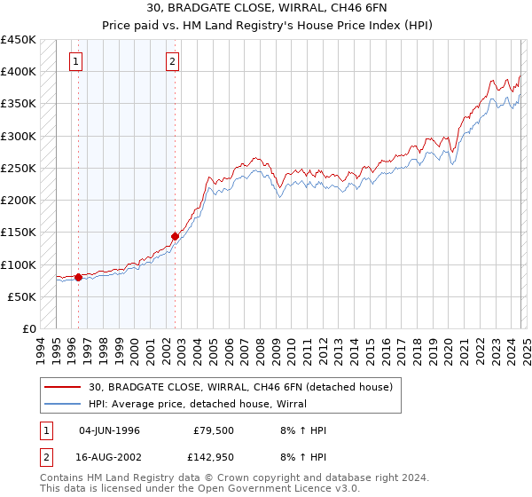 30, BRADGATE CLOSE, WIRRAL, CH46 6FN: Price paid vs HM Land Registry's House Price Index