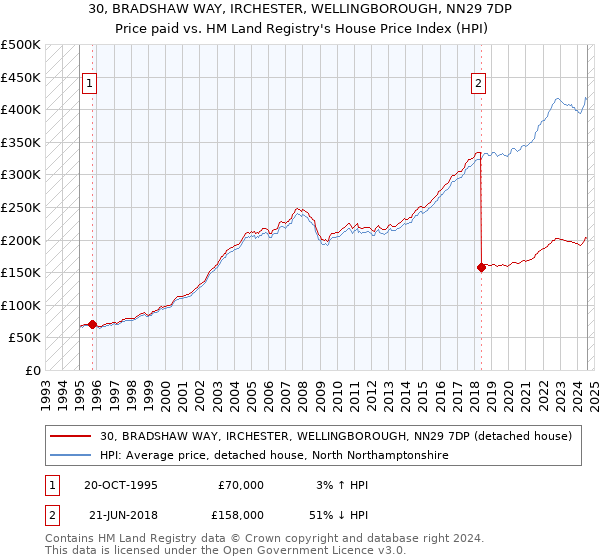 30, BRADSHAW WAY, IRCHESTER, WELLINGBOROUGH, NN29 7DP: Price paid vs HM Land Registry's House Price Index