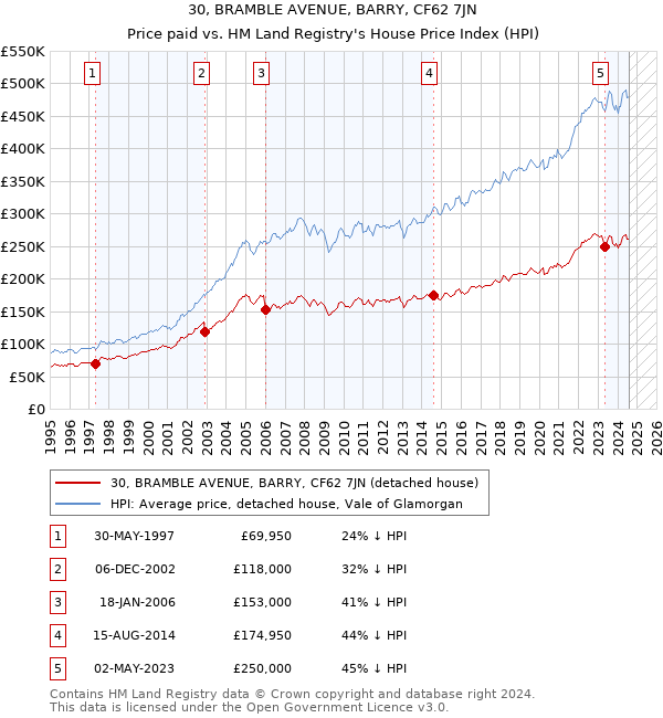 30, BRAMBLE AVENUE, BARRY, CF62 7JN: Price paid vs HM Land Registry's House Price Index