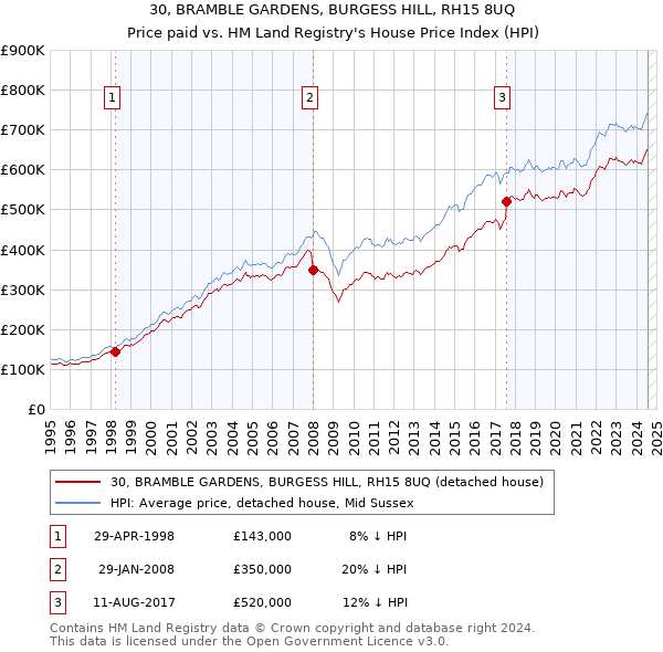 30, BRAMBLE GARDENS, BURGESS HILL, RH15 8UQ: Price paid vs HM Land Registry's House Price Index