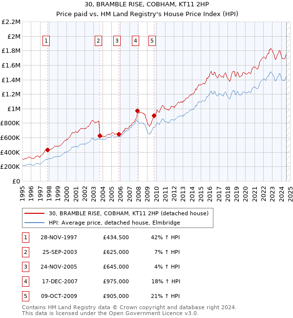 30, BRAMBLE RISE, COBHAM, KT11 2HP: Price paid vs HM Land Registry's House Price Index