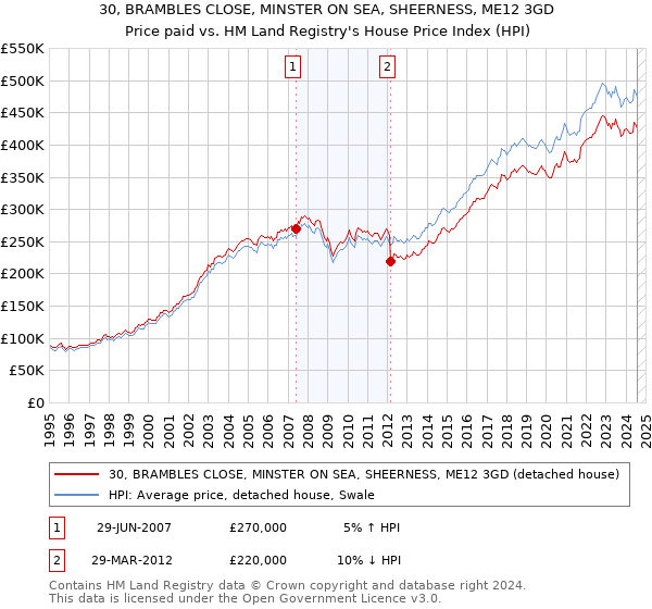 30, BRAMBLES CLOSE, MINSTER ON SEA, SHEERNESS, ME12 3GD: Price paid vs HM Land Registry's House Price Index