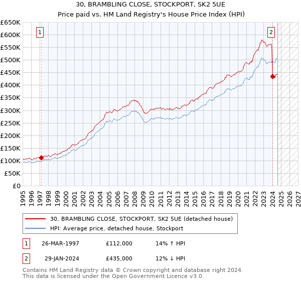 30, BRAMBLING CLOSE, STOCKPORT, SK2 5UE: Price paid vs HM Land Registry's House Price Index