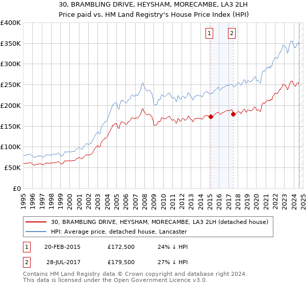 30, BRAMBLING DRIVE, HEYSHAM, MORECAMBE, LA3 2LH: Price paid vs HM Land Registry's House Price Index