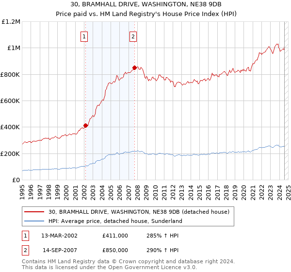 30, BRAMHALL DRIVE, WASHINGTON, NE38 9DB: Price paid vs HM Land Registry's House Price Index