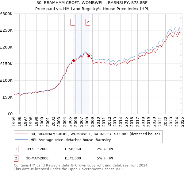 30, BRAMHAM CROFT, WOMBWELL, BARNSLEY, S73 8BE: Price paid vs HM Land Registry's House Price Index