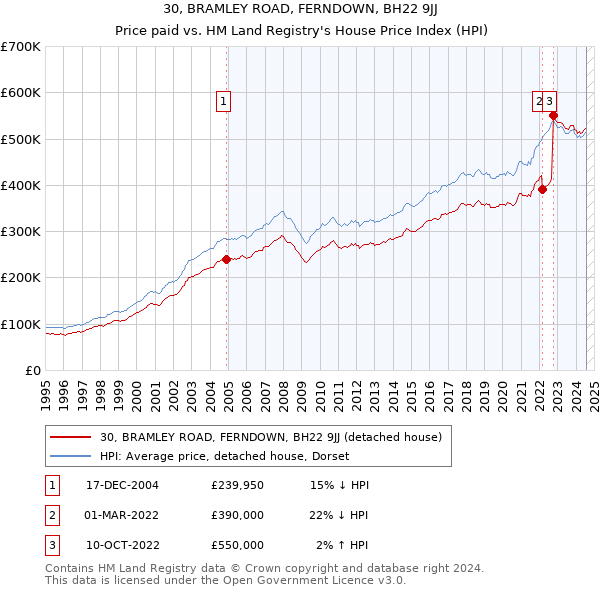 30, BRAMLEY ROAD, FERNDOWN, BH22 9JJ: Price paid vs HM Land Registry's House Price Index