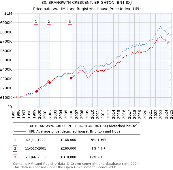 30, BRANGWYN CRESCENT, BRIGHTON, BN1 8XJ: Price paid vs HM Land Registry's House Price Index