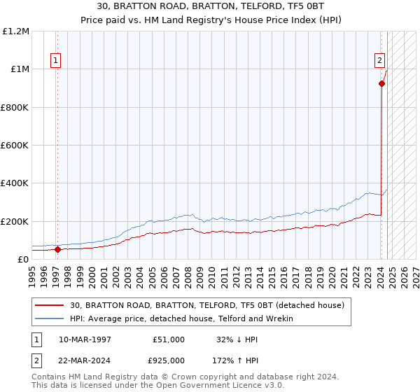 30, BRATTON ROAD, BRATTON, TELFORD, TF5 0BT: Price paid vs HM Land Registry's House Price Index