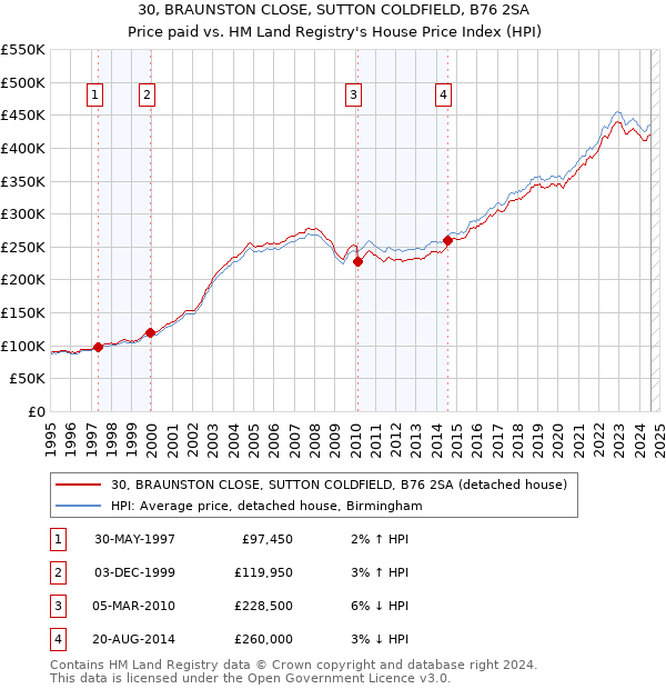 30, BRAUNSTON CLOSE, SUTTON COLDFIELD, B76 2SA: Price paid vs HM Land Registry's House Price Index