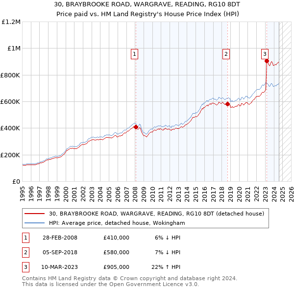 30, BRAYBROOKE ROAD, WARGRAVE, READING, RG10 8DT: Price paid vs HM Land Registry's House Price Index