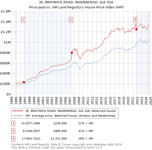 30, BRAYWICK ROAD, MAIDENHEAD, SL6 1DA: Price paid vs HM Land Registry's House Price Index