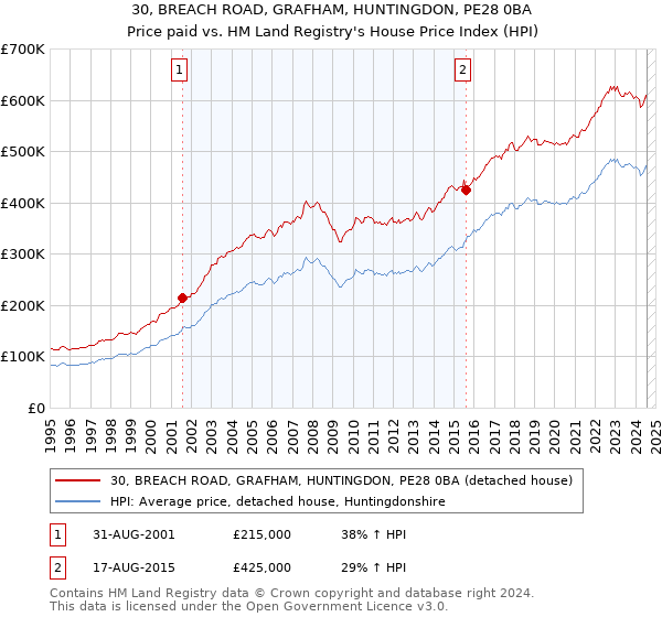 30, BREACH ROAD, GRAFHAM, HUNTINGDON, PE28 0BA: Price paid vs HM Land Registry's House Price Index