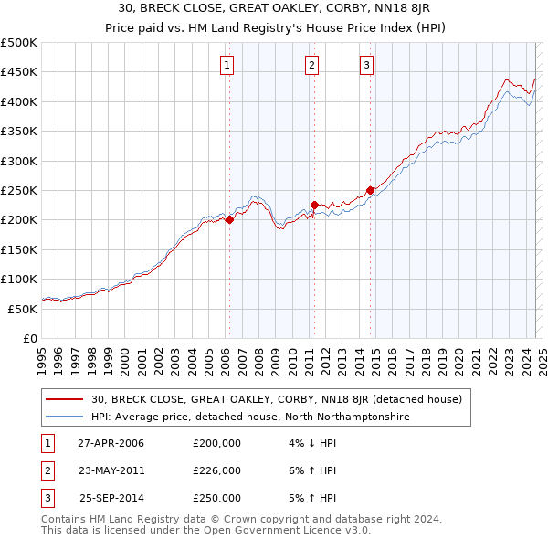 30, BRECK CLOSE, GREAT OAKLEY, CORBY, NN18 8JR: Price paid vs HM Land Registry's House Price Index