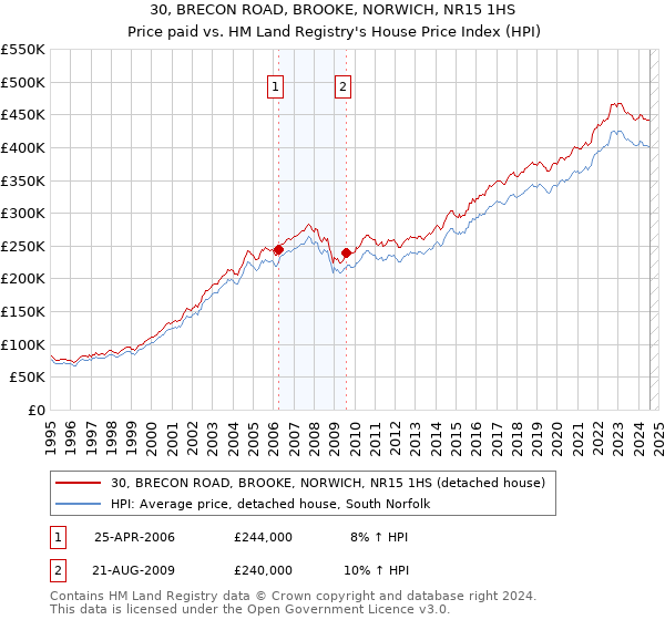 30, BRECON ROAD, BROOKE, NORWICH, NR15 1HS: Price paid vs HM Land Registry's House Price Index